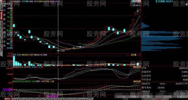 筹码峰选股是个好办法