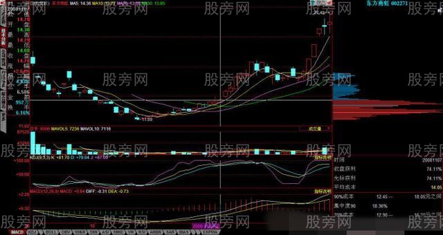 筹码峰选股是个好办法