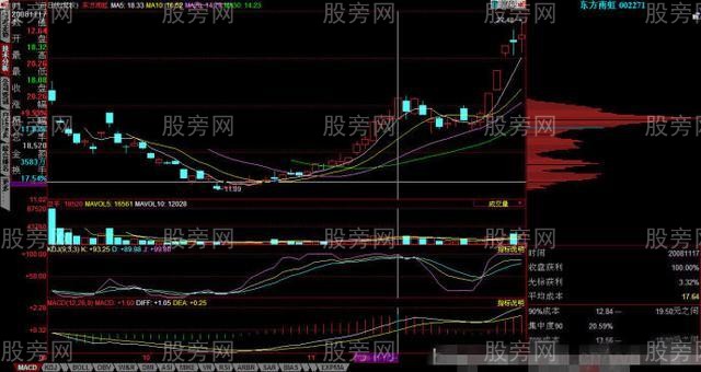 筹码峰选股是个好办法