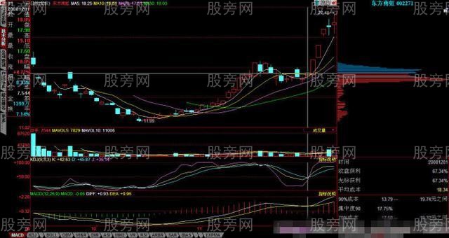 筹码峰选股是个好办法