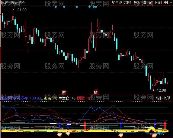 同花顺底短过度指标公式