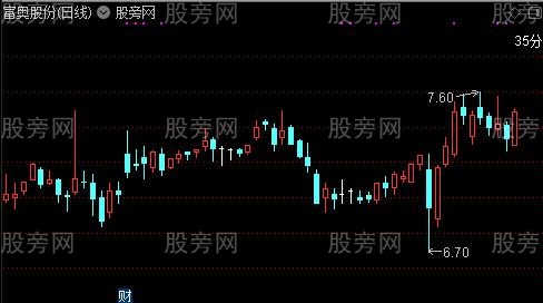 通达信给股票打分主图指标公式