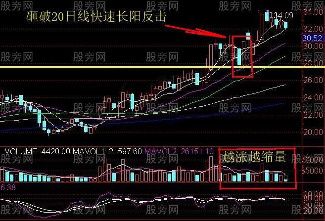长阳反击是短线重要买点