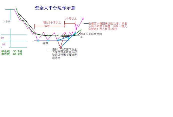 资金大平台运作示意图