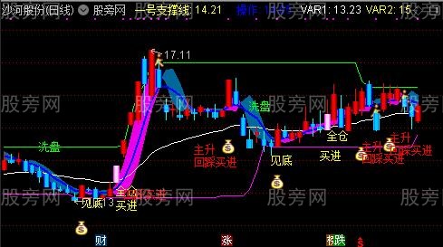 通达信解套出逃专用主图指标公式