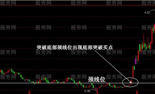 底部突破买入法
