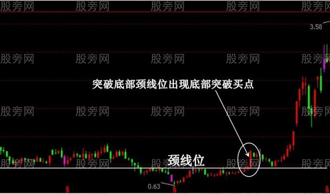 底部突破买入法