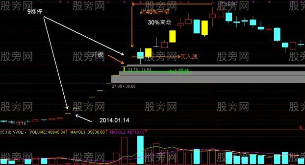 追涨停的实用技巧