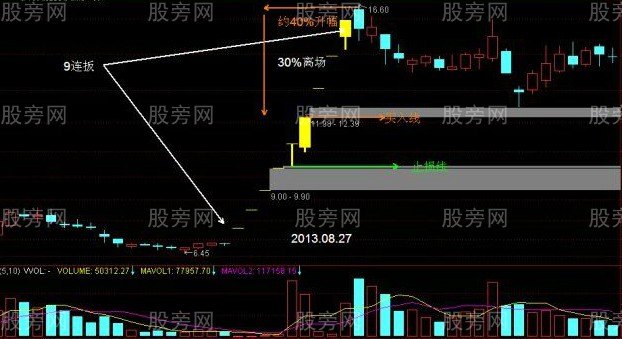 追涨停的实用技巧