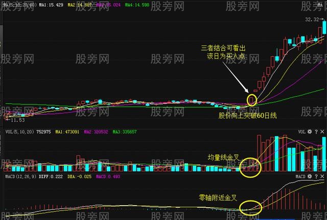 MACD常规操盘方法 MACD常规操盘方法