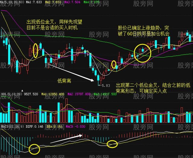 MACD常规操盘方法 MACD常规操盘方法