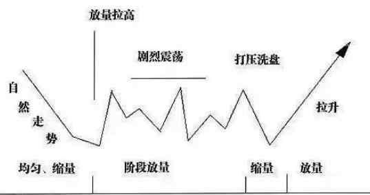 曝光庄家操盘的秘诀