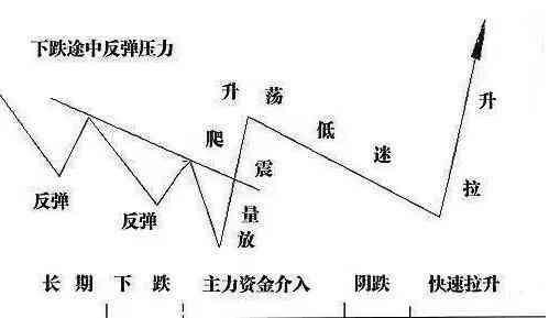 曝光庄家操盘的秘诀