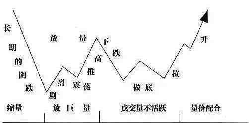 曝光庄家操盘的秘诀