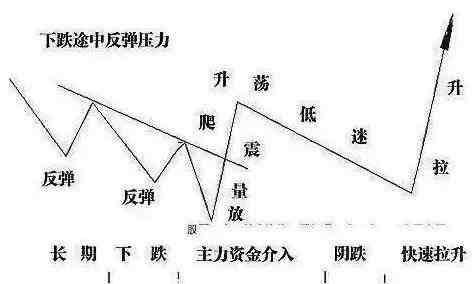 曝光庄家操盘的秘诀