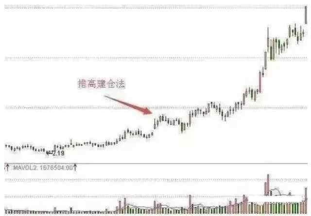 曝光庄家操盘的秘诀