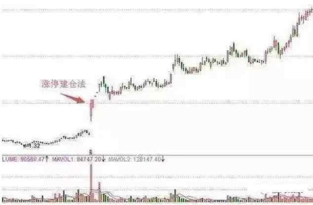 曝光庄家操盘的秘诀