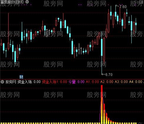 通达信资金入场指标公式