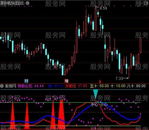 通达信物极必反指标公式