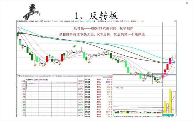 20种经典的涨停板形态图