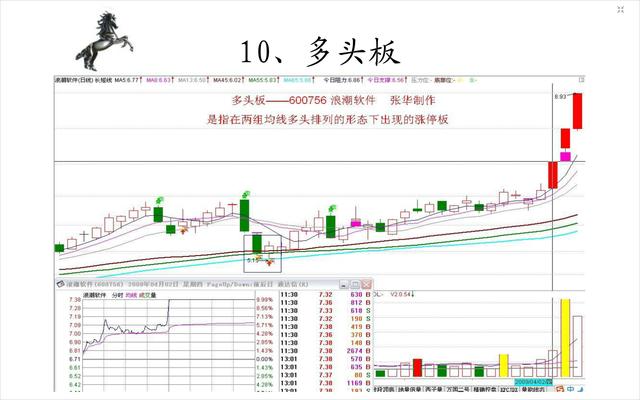 20种经典的涨停板形态图