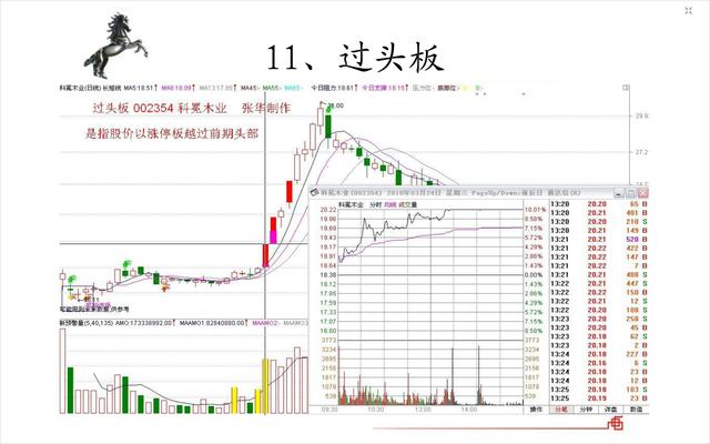 20种经典的涨停板形态图