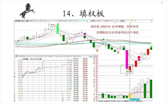 20种经典的涨停板形态图