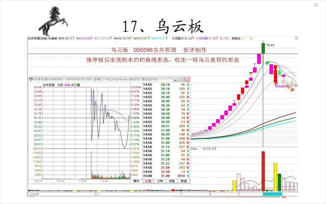 20种经典的涨停板形态图