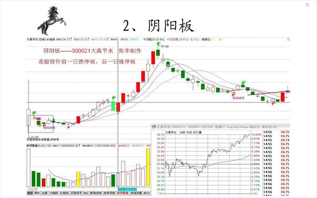 20种经典的涨停板形态图