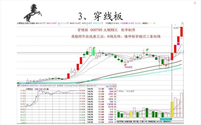 20种经典的涨停板形态图