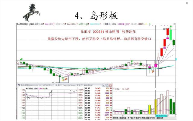 20种经典的涨停板形态图