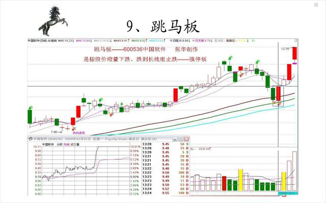 20种经典的涨停板形态图