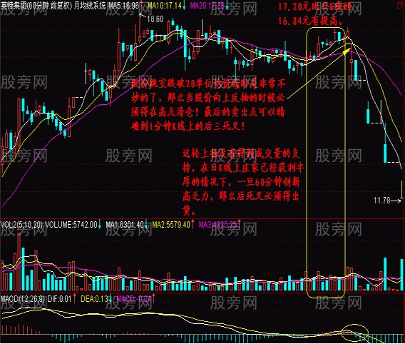 判断抄底的低价圈