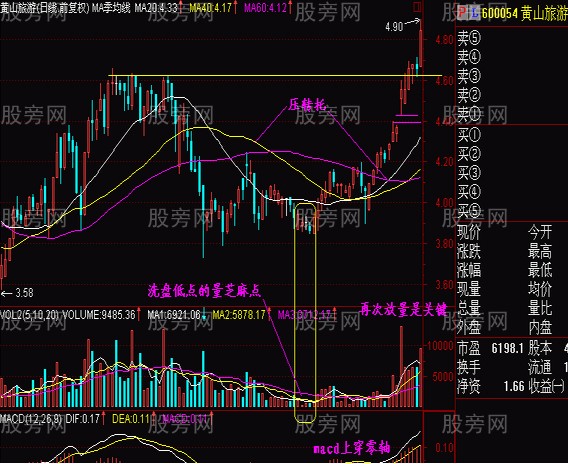 判断抄底的低价圈