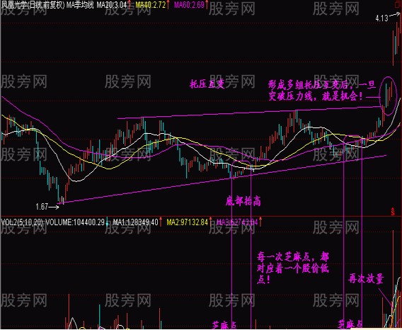 判断抄底的低价圈