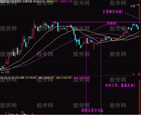 判断抄底的低价圈