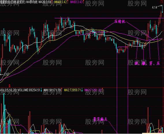 判断抄底的低价圈