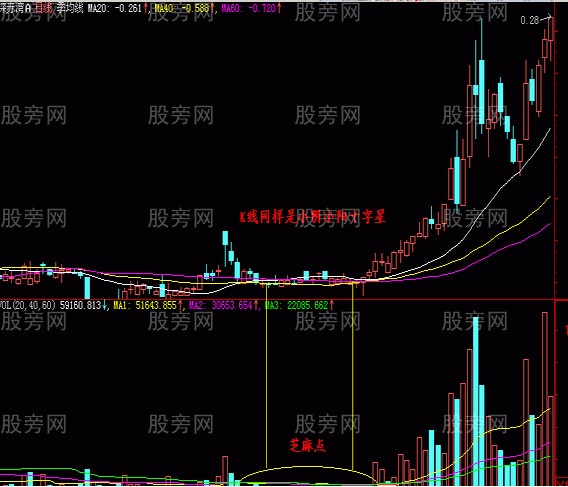 判断抄底的低价圈