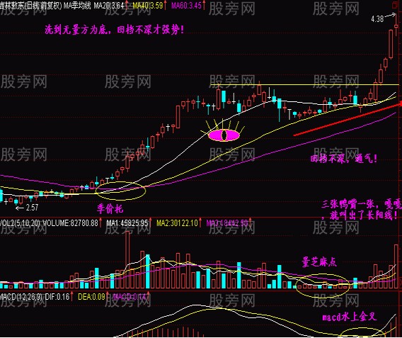 判断抄底的低价圈