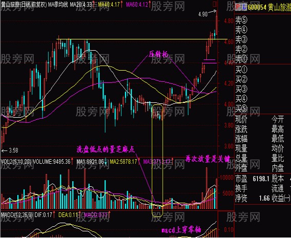 判断抄底的低价圈