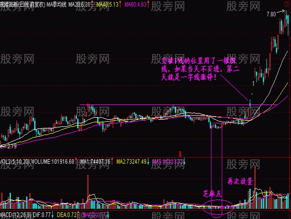 判断抄底的低价圈