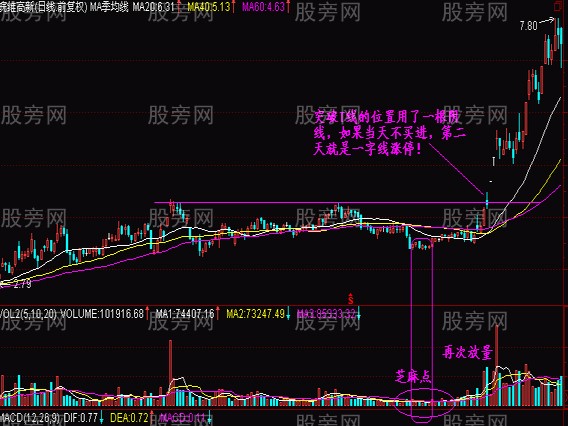 判断抄底的低价圈
