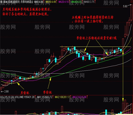 判断抄底的低价圈