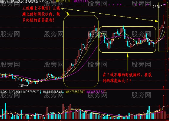 判断抄底的低价圈
