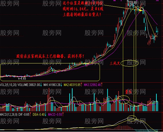 判断抄底的低价圈
