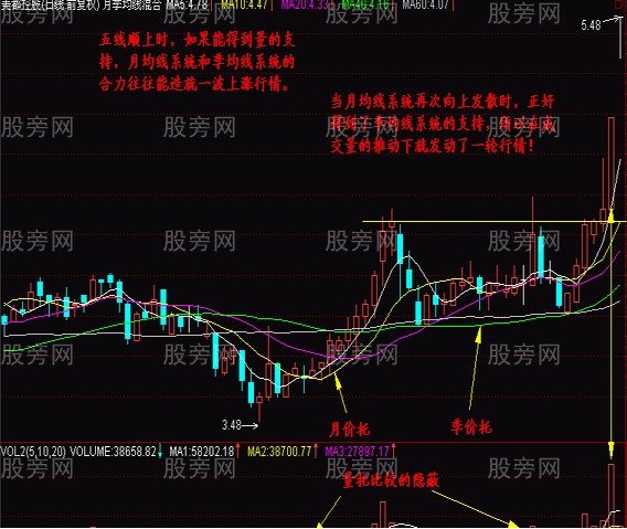 判断抄底的低价圈