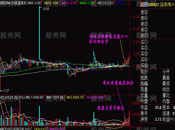 判断抄底的低价圈