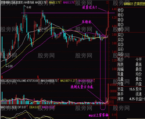 判断抄底的低价圈