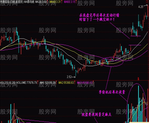 判断抄底的低价圈