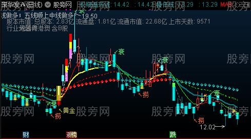 通达信梦操作系统主图指标公式